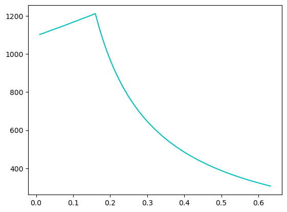 ../../_images/Examples_Mantle_Melting_Lee_Wieser_Complex_melt_changing_SCSS_26_1.png