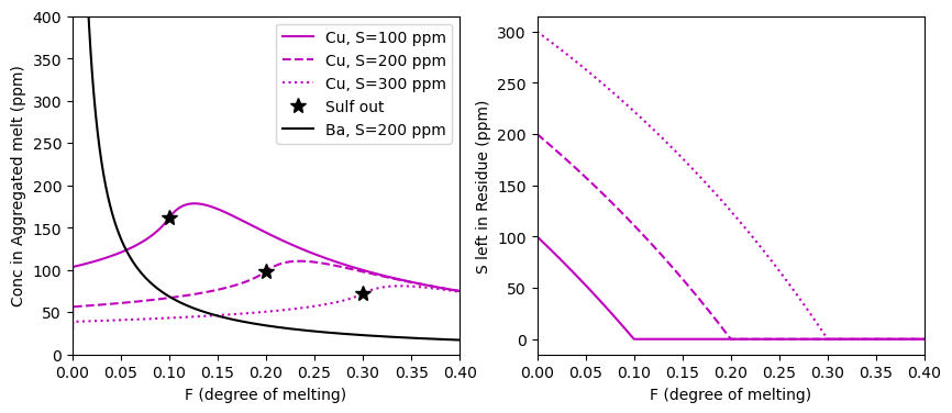 ../../_images/Examples_Mantle_Melting_Lee_Wieser_Simple_Melting_Cu_S_Ba_15_0.png