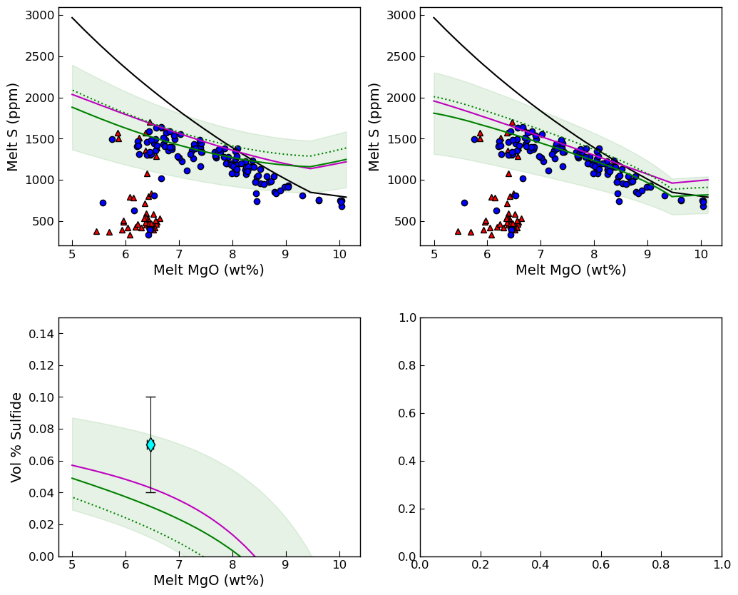 ../../_images/Examples_Sulf_Evolution_During_FC_Sulfide_sat_magma_evolution_Iceland_31_0.png
